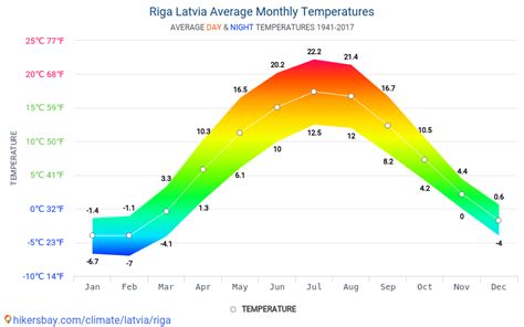 latvia weather by year.